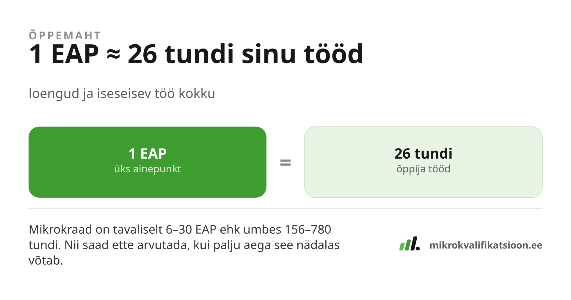 Joonis: 1 EAP võrdub umbes 26 tundi õppija tööd (loengud ja iseseisev töö); mikrokraad on tavaliselt 6–30 EAP ehk umbes 156–780 tundi.