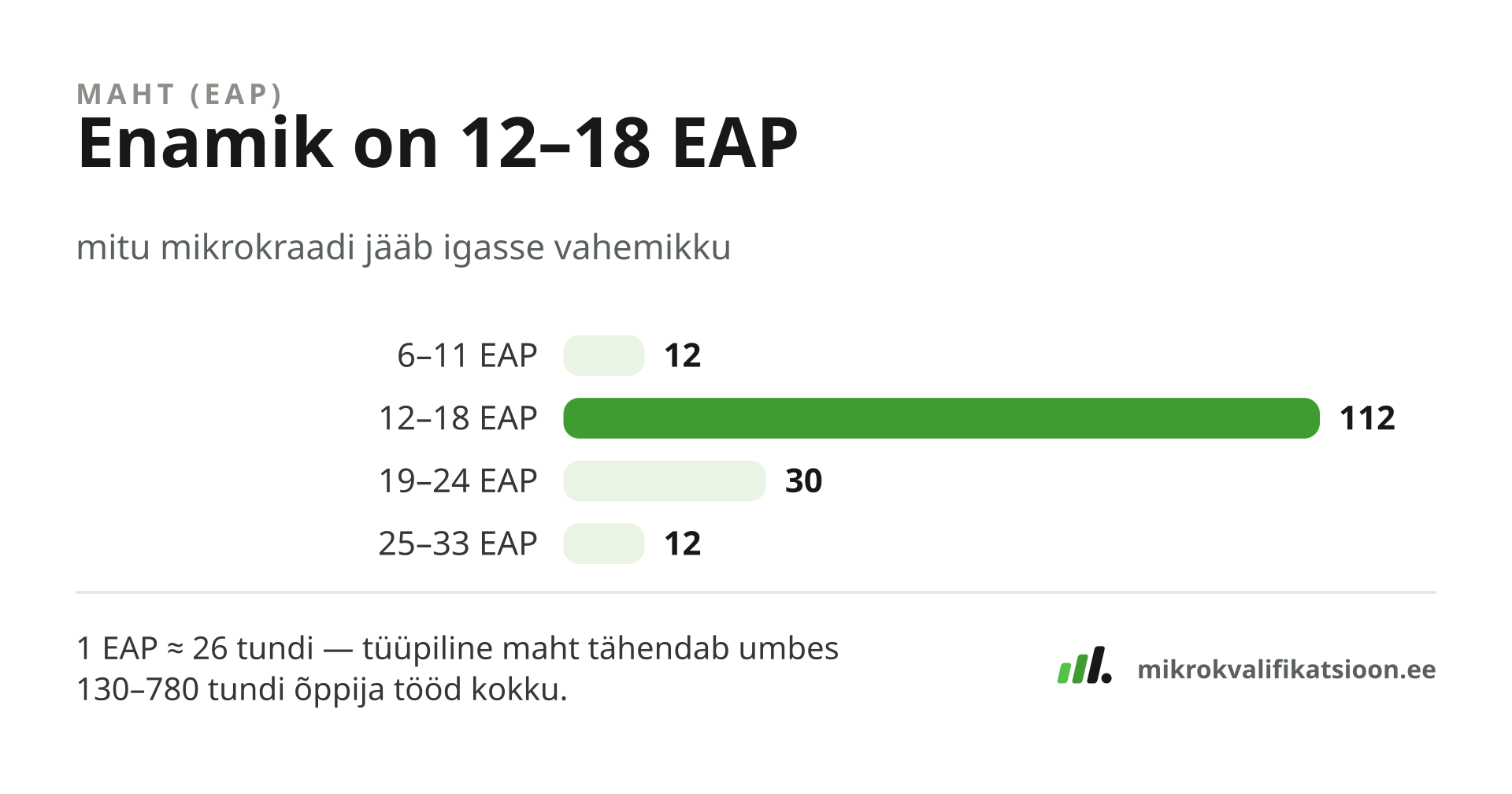 Joonis: mitu mikrokraadi jääb igasse EAP-vahemikku (6–11, 12–18, 19–24, 25–33 EAP); kõige sagedasem maht on esile tõstetud.