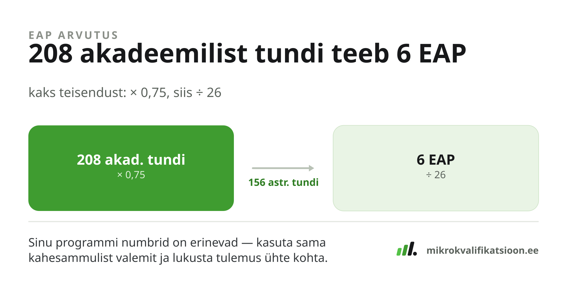 Joonis: näide EAP-mahu arvutamisest — 208 akadeemilist tundi × 0,75 = 156 astronoomilist tundi; 156 ÷ 26 = 6 EAP.
