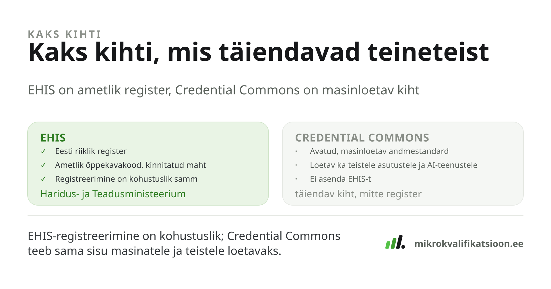 Joonis: EHIS on Eesti riiklik register ja kohustuslik samm; Credential Commons on avatud masinloetav andmestandard, mis täiendab EHIS-t, mitte ei asenda seda.