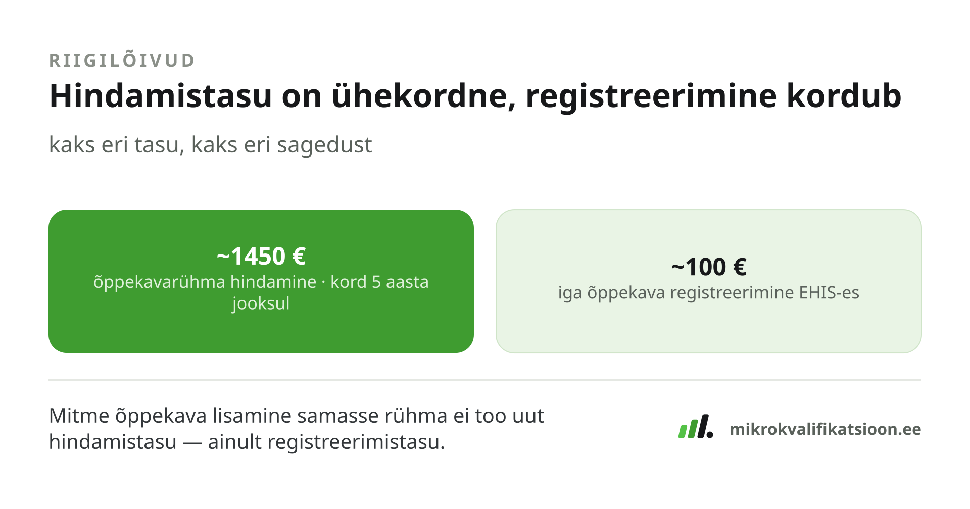 Joonis: kaks eri riigilõivu — suurusjärgus 1450 € õppekavarühma hindamine (kord viie aasta jooksul) ja suurusjärgus 100 € iga õppekava registreerimine EHIS-es.