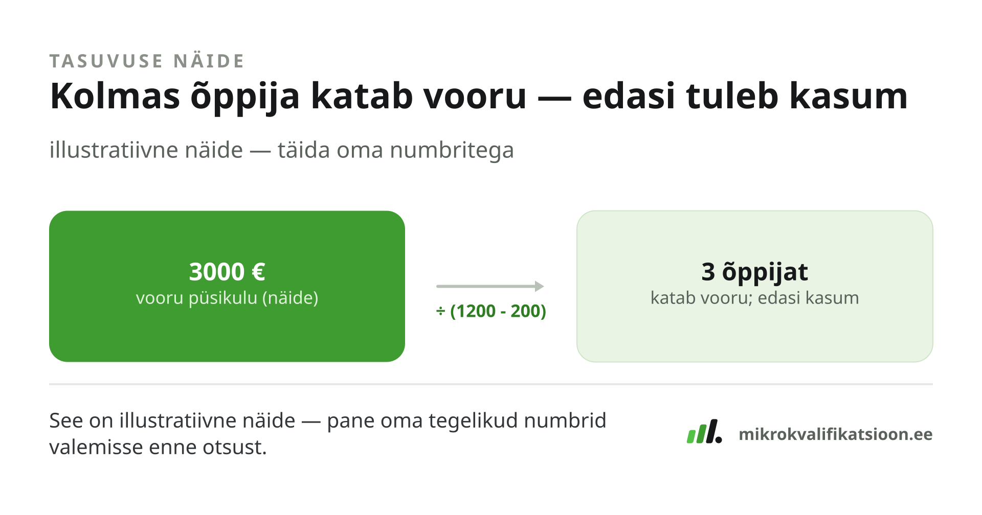Tasuvuse loogika: õppijate arv tasuvuseni = ühekordne + püsikulu jagatud (hind ühele õppijale miinus muutuvkulu ühele). Illustratiivses näites on vooru püsikulu 3000 €, hind õppijale 1200 € ja muutuvkulu õppija kohta 200 €: 3000 ÷ (1200 − 200) = 3 õppijat katab vooru; iga järgmine õppija on kasum. See ei ole lubadus, vaid arvutusloogika, mille iga koolitaja täidab oma numbritega.