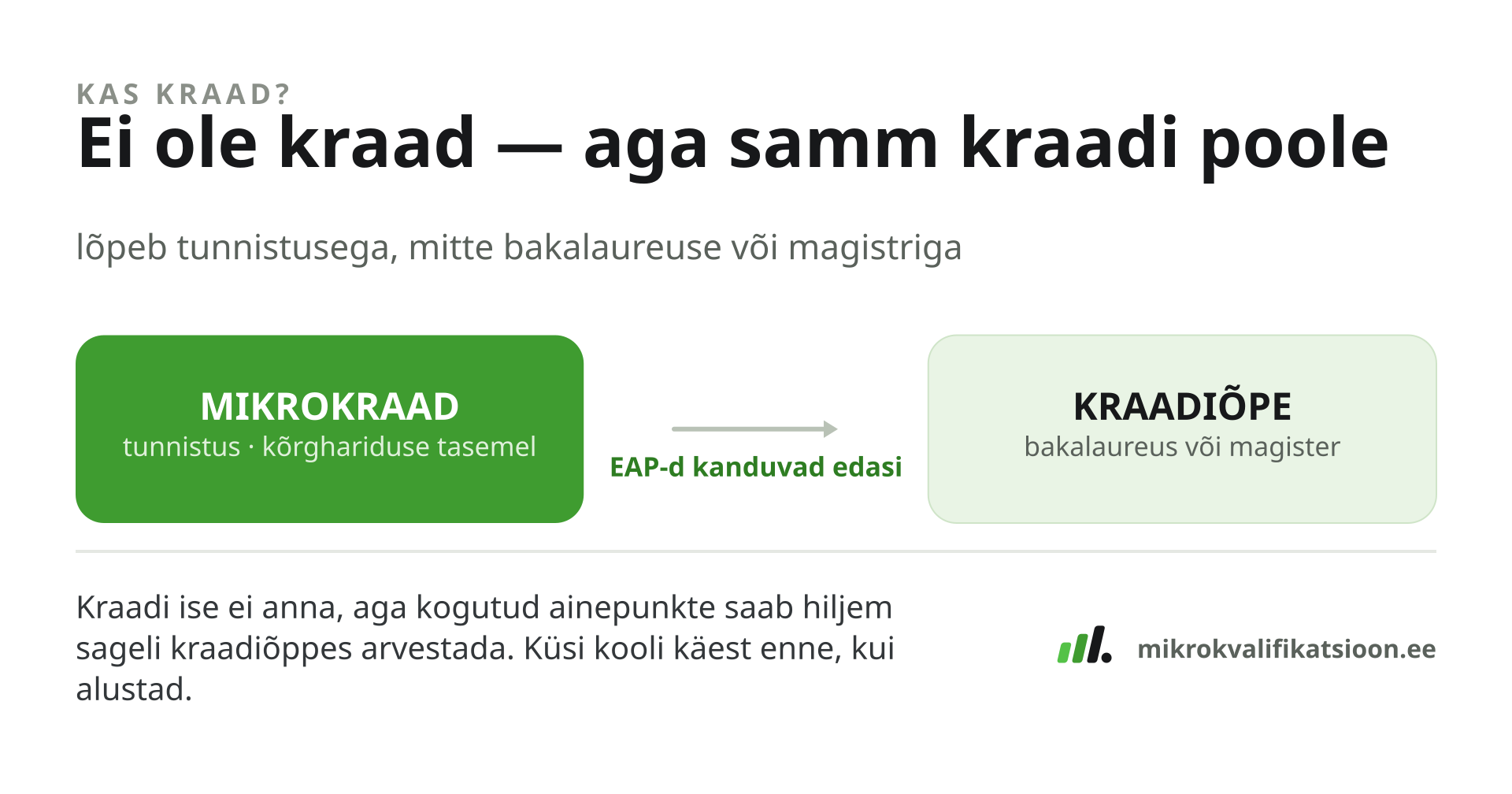 Joonis: mikrokraad ei ole kraad (lõpeb tunnistusega), aga annab EAP-sid, mida saab sageli hiljem kraadiõppes arvestada.