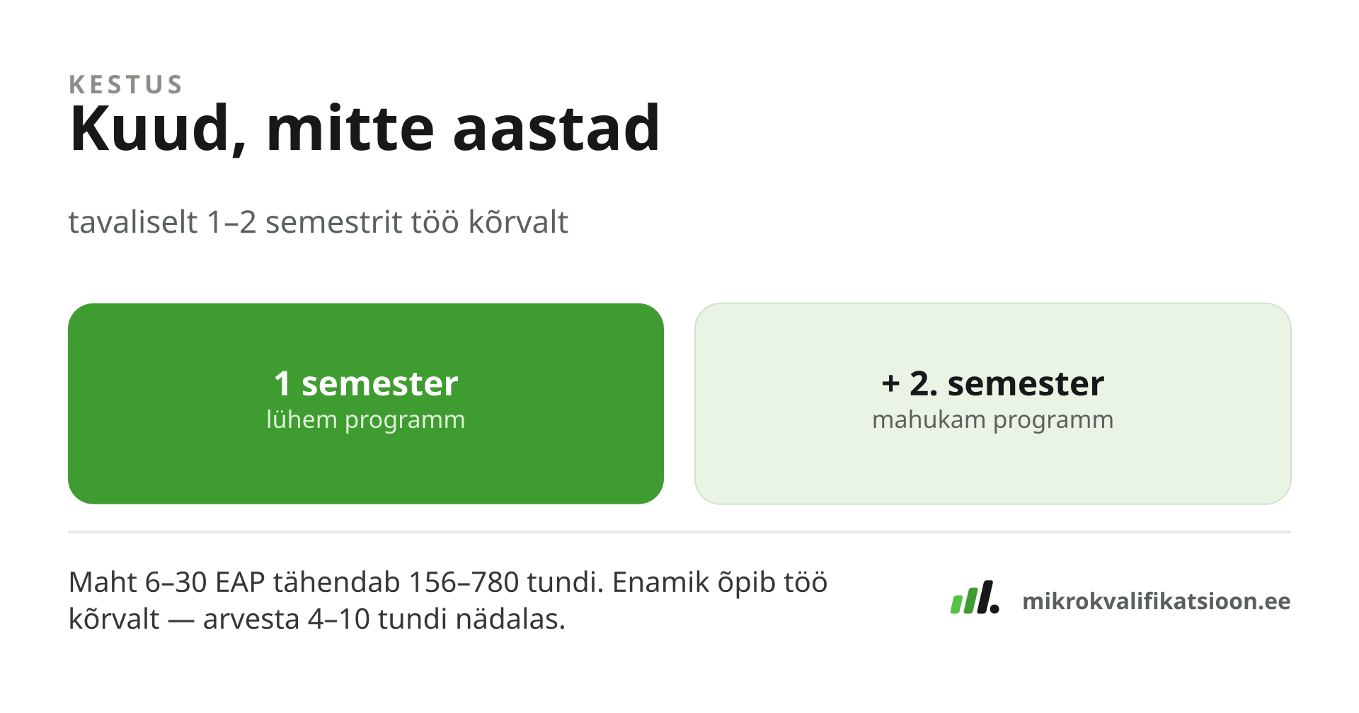 Joonis: mikrokraad kestab tavaliselt 1–2 semestrit töö kõrvalt — kuud, mitte aastad; maht 6–30 EAP ehk umbes 156–780 tundi.