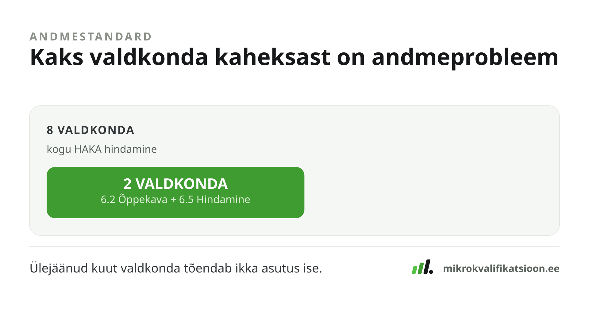 Kaheksast HAKA hindamisvaldkonnast käivad kaks otseselt õppekava andmete kohta: 6.2 Õppekava (kas õpiväljundid, maht ja sisu räägivad sama lugu) ja 6.5 Hindamine ja lõpudokumendid (kas igal õpiväljundil on selge hindamiskriteerium). Avatud andmestandard (Credential Commons) aitab just neid kahte valdkonda korrastatult ja kontrollitavalt kirja panna. Ülejäänud kuut valdkonda — õppekavaarendust, õppeprotsessi, koolitajate pädevust, kvaliteedijuhtimist ja ressursse — andmestandard ei asenda; neid tõendab ikka asutus ise.