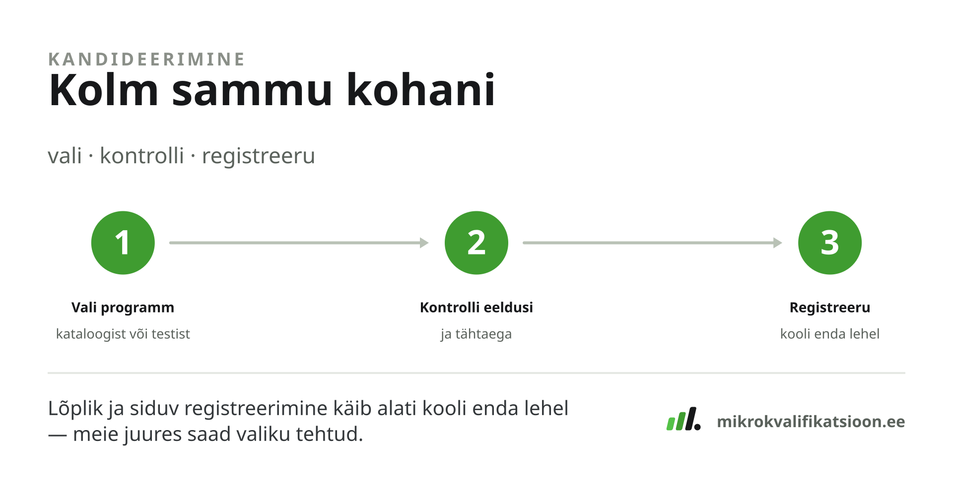 Joonis: mikrokraadile kandideerimine kolmes sammus — 1) vali programm, 2) kontrolli eeldusi ja tähtaega, 3) registreeru kooli enda lehel.