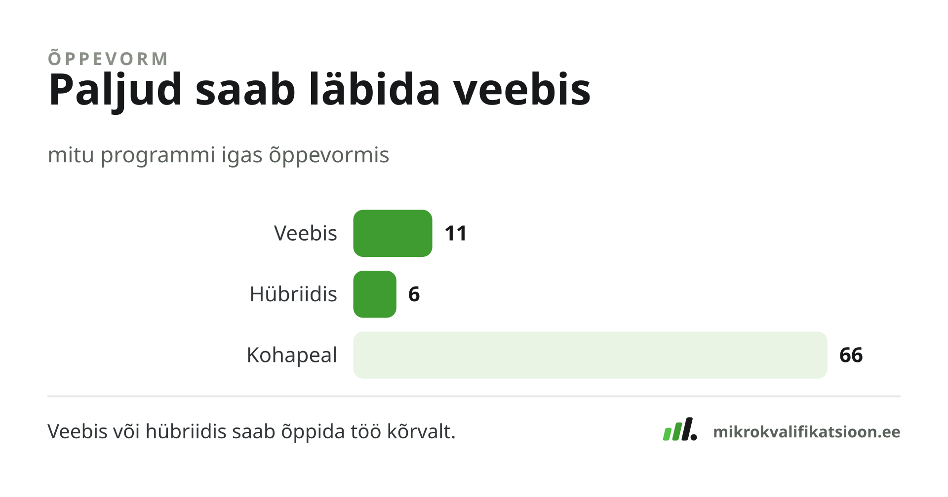 Joonis: mitu mikrokvalifikatsiooni saab läbida veebis, hübriidis või kohapeal — paljud on veebi- või hübriidõppes ja sobivad töö kõrvale.