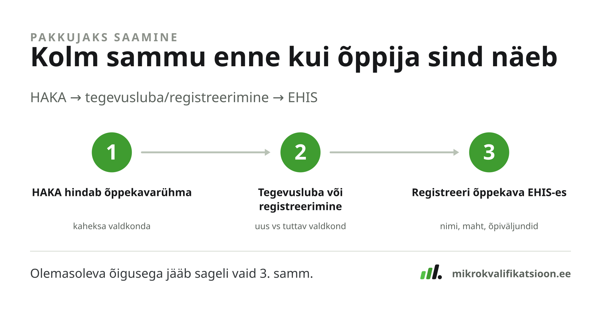 Joonis: mikrokvalifikatsiooni pakkujaks saamine kolmes sammus — HAKA hindab õppekavarühma, tegevusluba või registreerimine, registreeri õppekava EHIS-es.