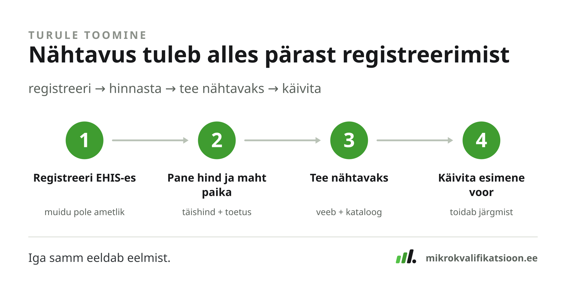 Valmis mikrokvalifikatsiooni turule toomine käib neljas sammus: registreeri õppekava Eesti Hariduse Infosüsteemis (EHIS); pane paika täishind, rahastatud hind ja maht (EAP); tee programm nähtavaks oma veebilehel, meie kataloogis ja avatud andmestandardis (Credential Commons); ja käivita esimene voor koos tähtaja ja registreerimisega. Esimese vooru tagasiside toidab järgmist versiooni.