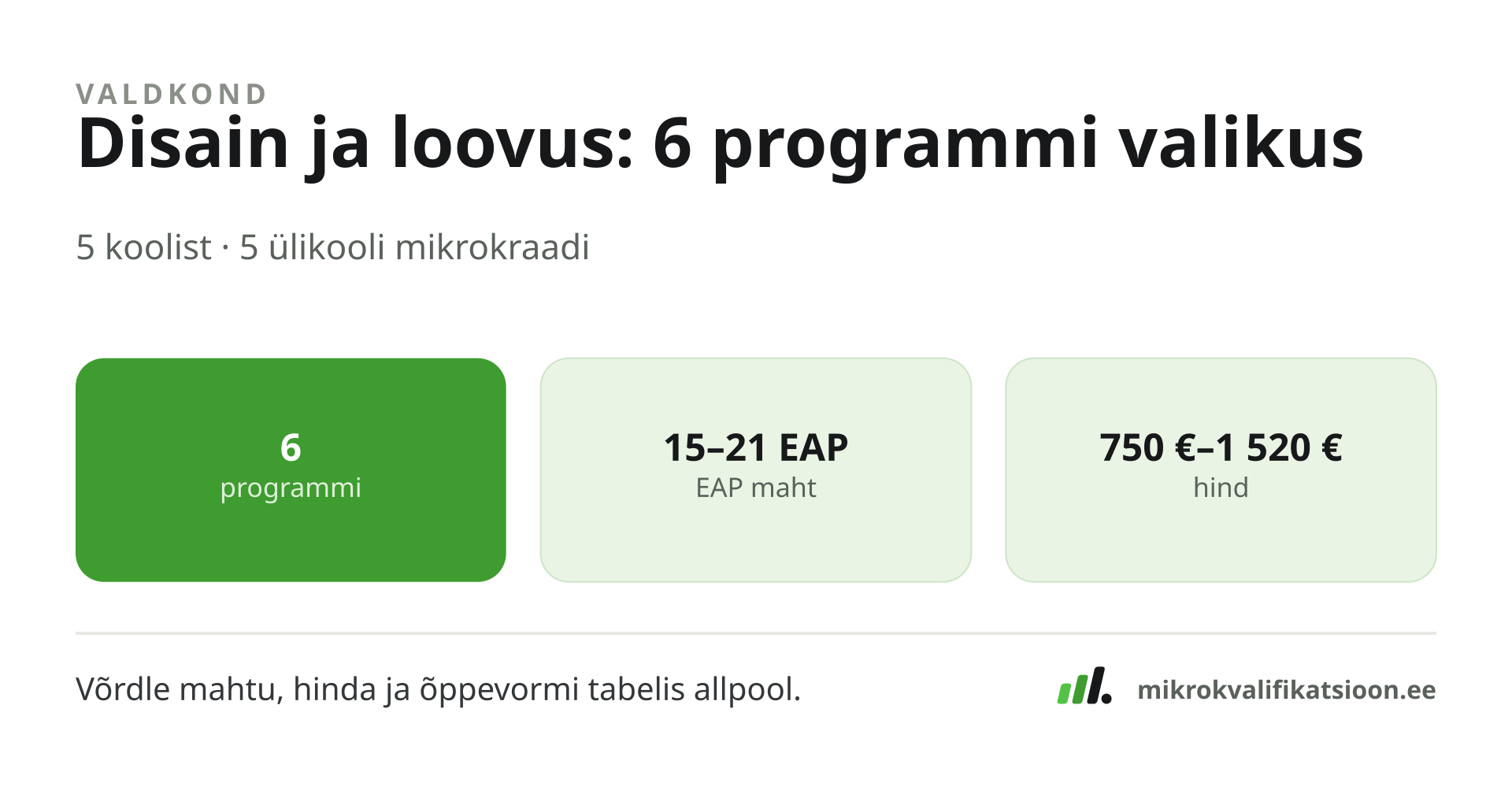 Joonis: Disain ja loovus valdkonna profiil — 6 programmi 5 koolist, maht 15–21 EAP, hind 750–1520 €.