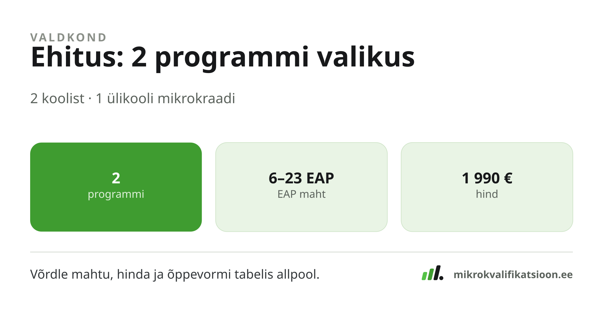 Joonis: Ehitus valdkonna profiil — 2 programmi 2 koolist, maht 6–23 EAP, hind 1990 €.