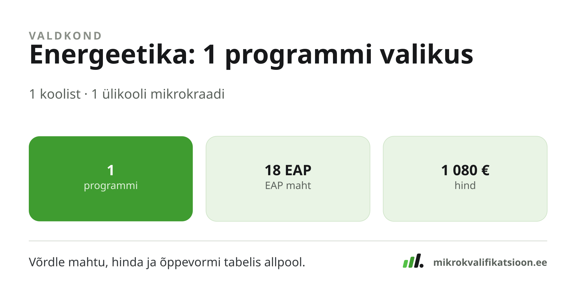 Joonis: Energeetika valdkonna profiil — 1 programmi 1 koolist, maht 18 EAP, hind 1080 €.