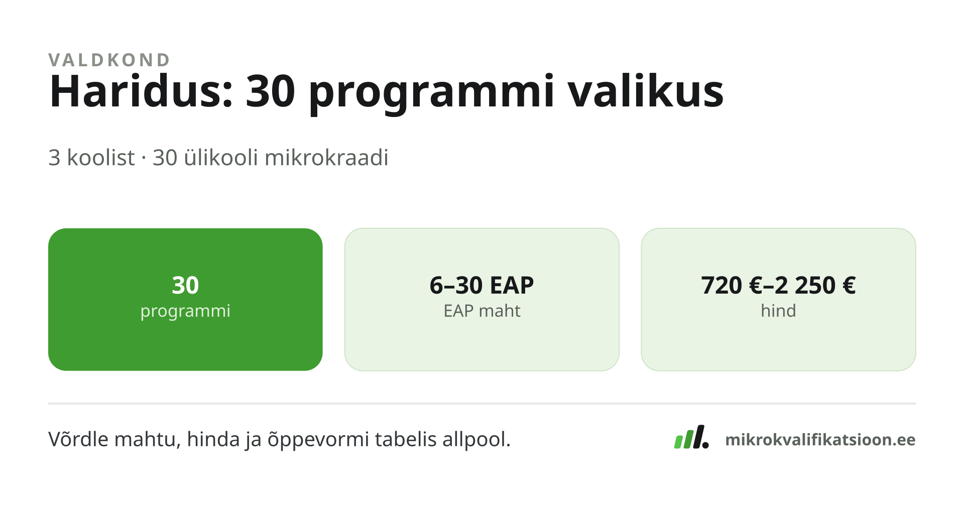 Joonis: Haridus valdkonna profiil — 30 programmi 3 koolist, maht 6–30 EAP, hind 720–2250 €.