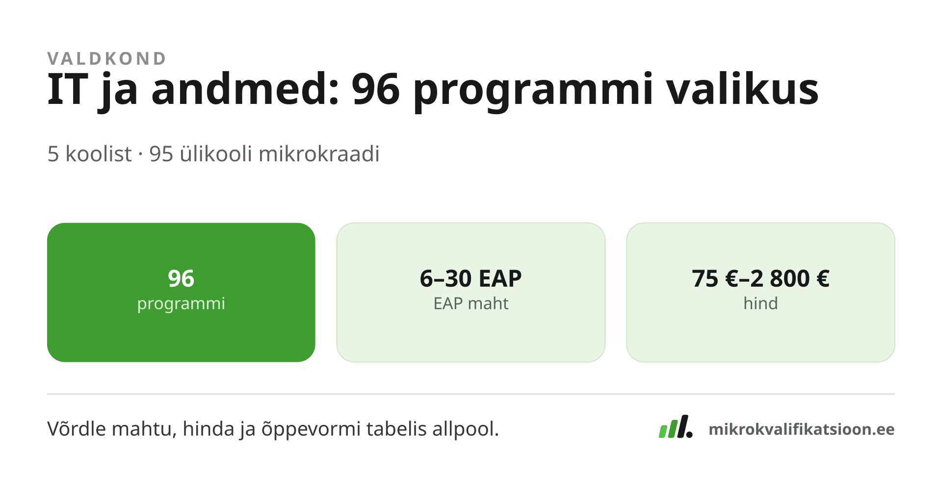 Joonis: IT ja andmed valdkonna profiil — 96 programmi 5 koolist, maht 6–30 EAP, hind 75–2800 €.
