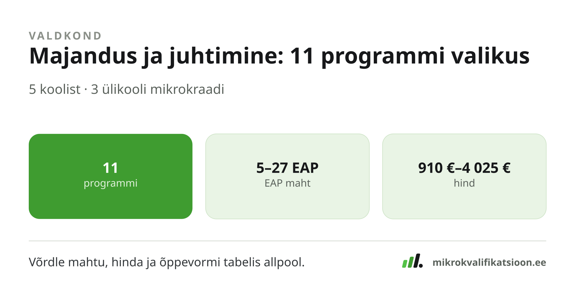 Joonis: Majandus ja juhtimine valdkonna profiil — 11 programmi 5 koolist, maht 5–27 EAP, hind 910–4025 €.