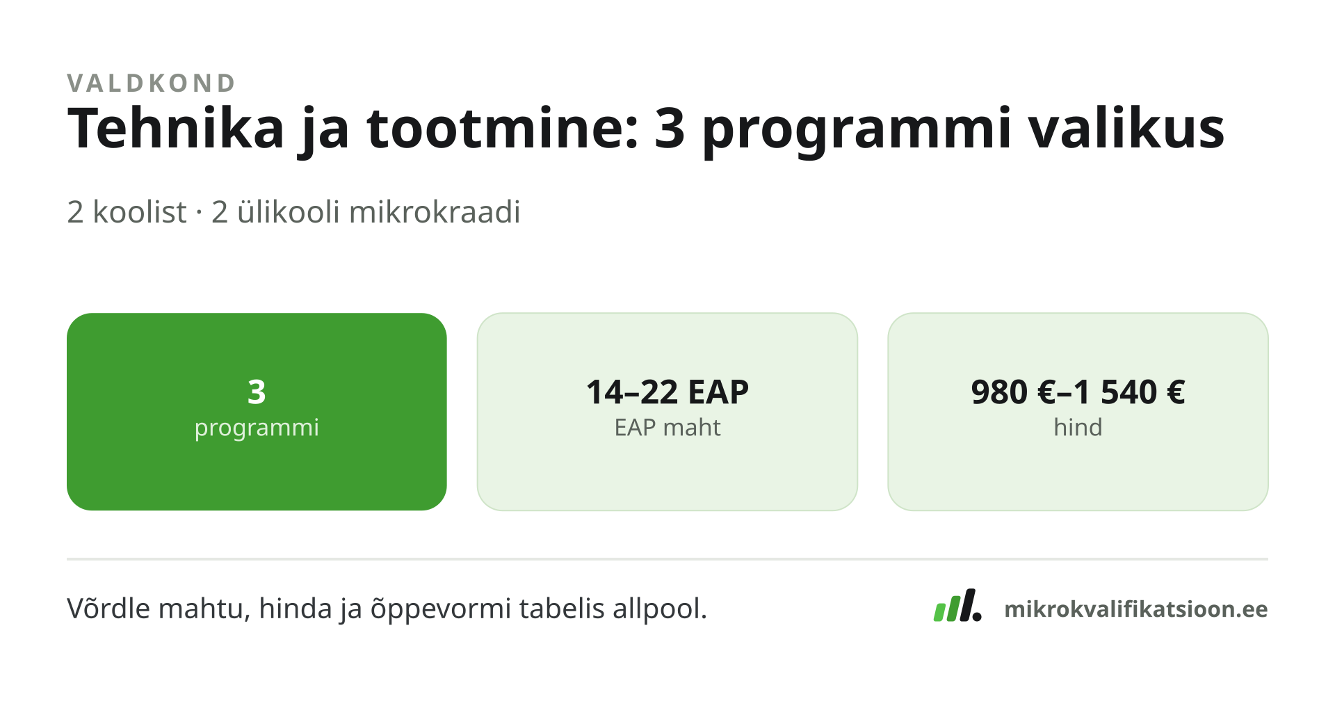 Joonis: Tehnika ja tootmine valdkonna profiil — 3 programmi 2 koolist, maht 14–22 EAP, hind 980–1540 €.
