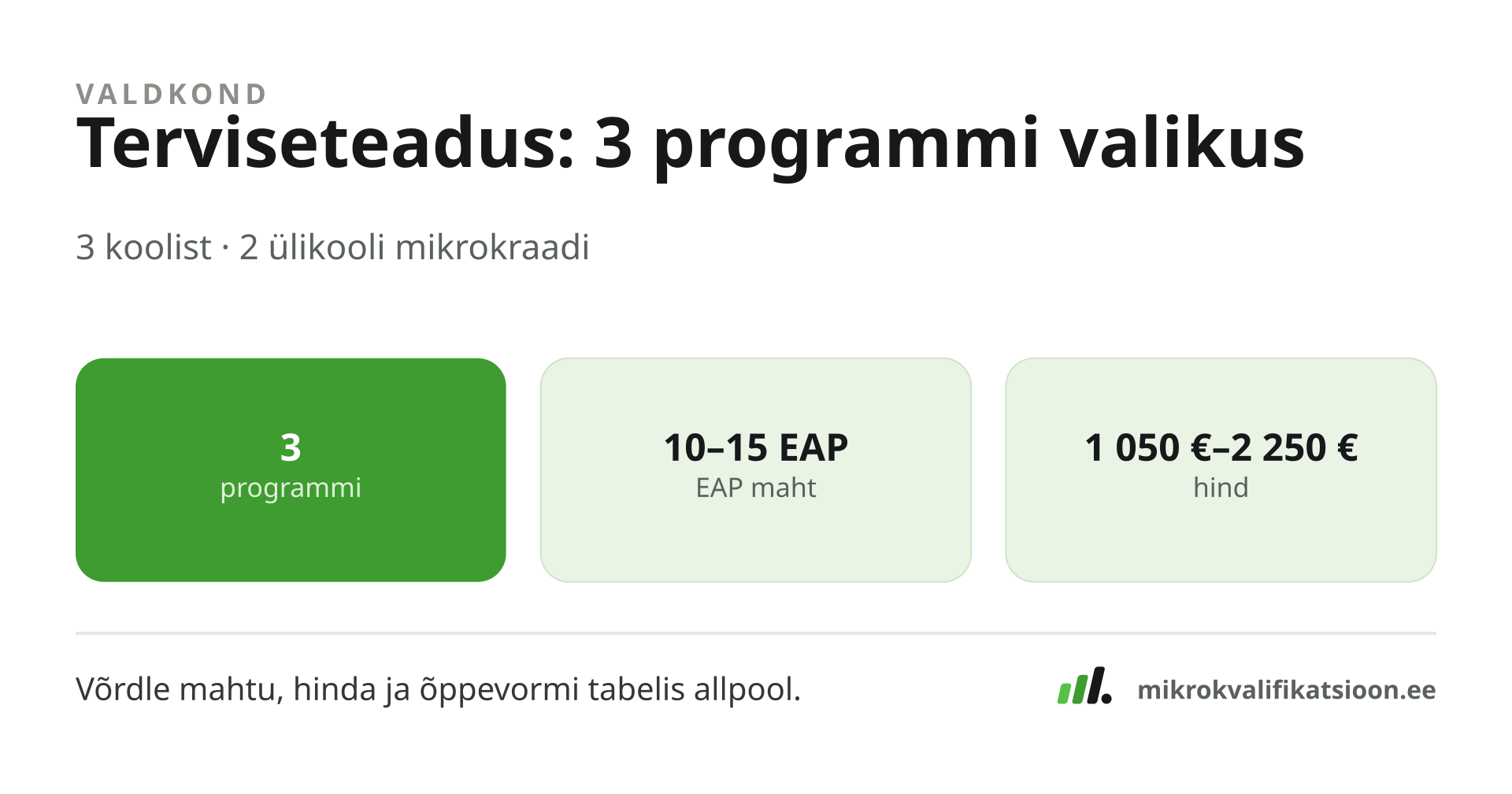 Joonis: Terviseteadus valdkonna profiil — 3 programmi 3 koolist, maht 10–15 EAP, hind 1050–2250 €.
