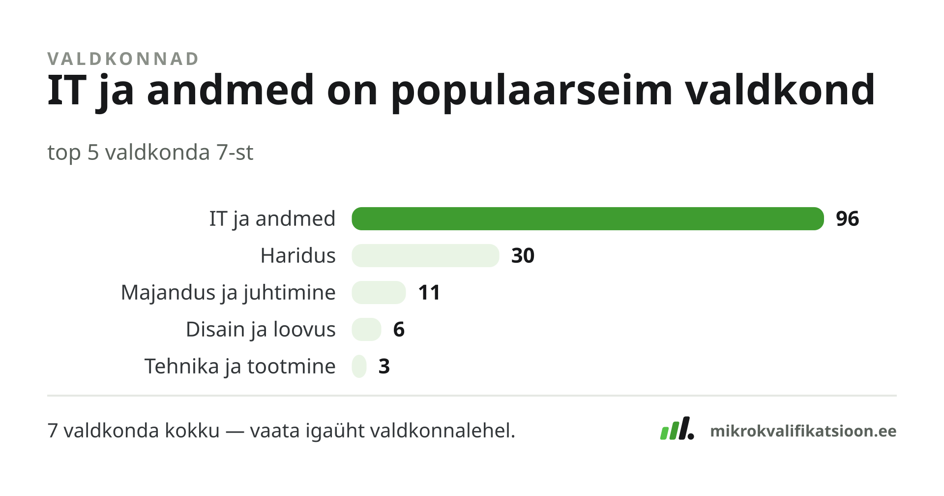 Joonis: populaarseimad mikrokvalifikatsiooni valdkonnad programmide arvu järgi (top 5), suurim esile tõstetud.